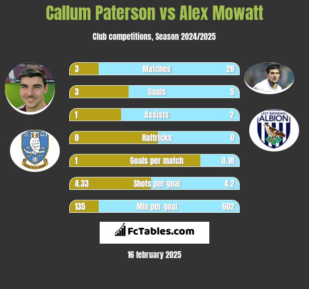 Callum Paterson vs Alex Mowatt h2h player stats