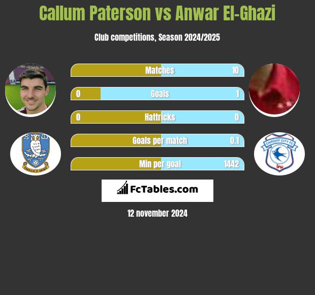 Callum Paterson vs Anwar El-Ghazi h2h player stats