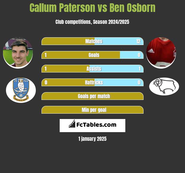 Callum Paterson vs Ben Osborn h2h player stats