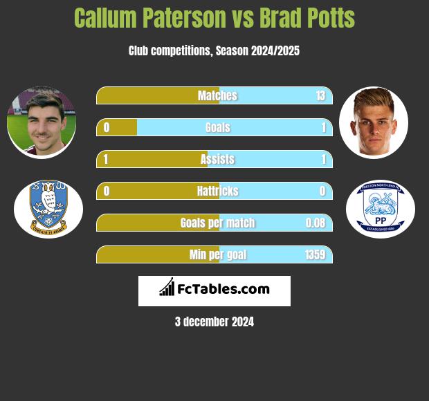 Callum Paterson vs Brad Potts h2h player stats