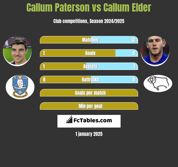 Callum Paterson vs Callum Elder h2h player stats