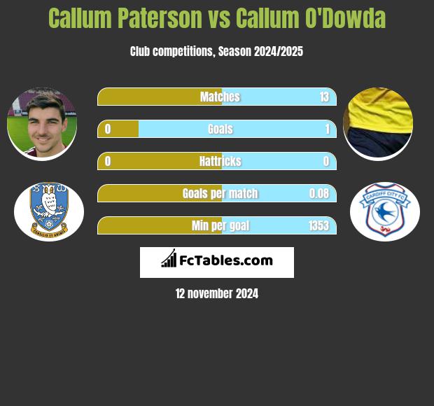 Callum Paterson vs Callum O'Dowda h2h player stats