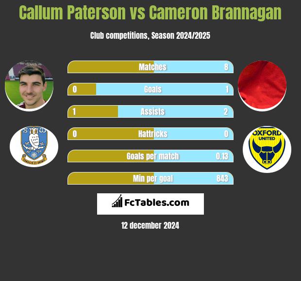 Callum Paterson vs Cameron Brannagan h2h player stats