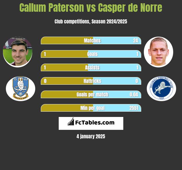 Callum Paterson vs Casper de Norre h2h player stats