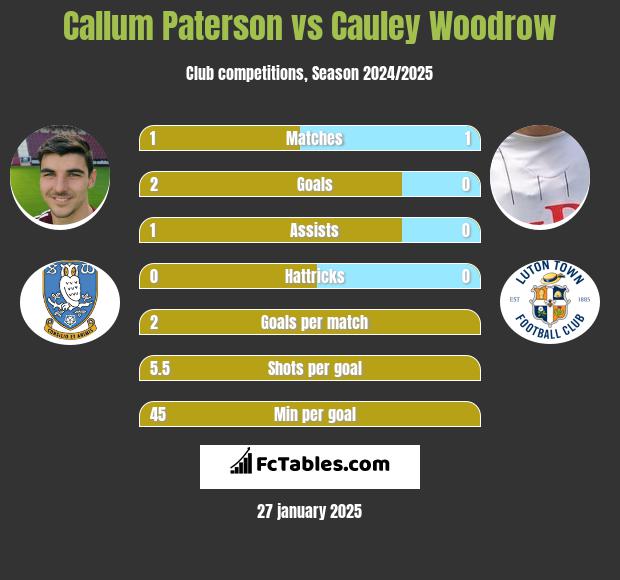 Callum Paterson vs Cauley Woodrow h2h player stats