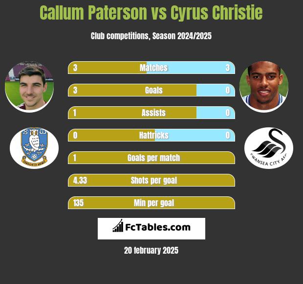 Callum Paterson vs Cyrus Christie h2h player stats