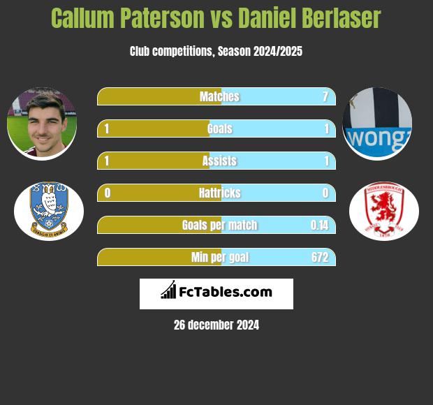 Callum Paterson vs Daniel Berlaser h2h player stats