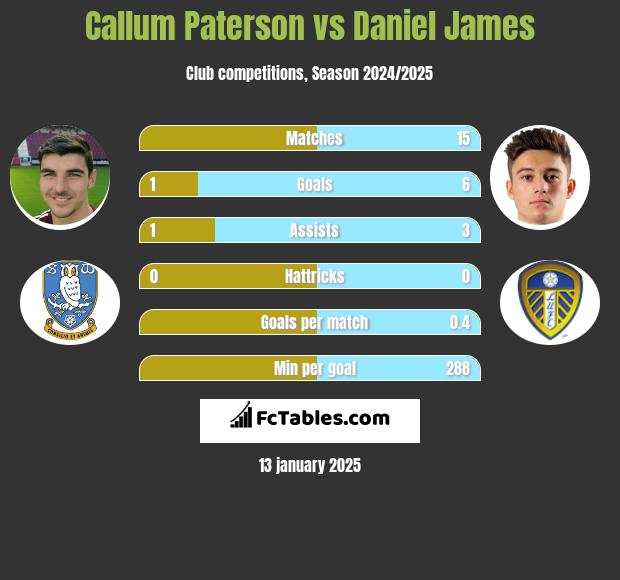 Callum Paterson vs Daniel James h2h player stats