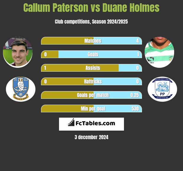 Callum Paterson vs Duane Holmes h2h player stats