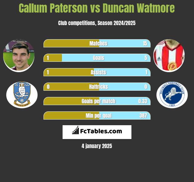 Callum Paterson vs Duncan Watmore h2h player stats