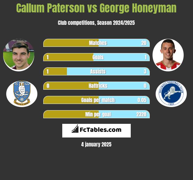 Callum Paterson vs George Honeyman h2h player stats