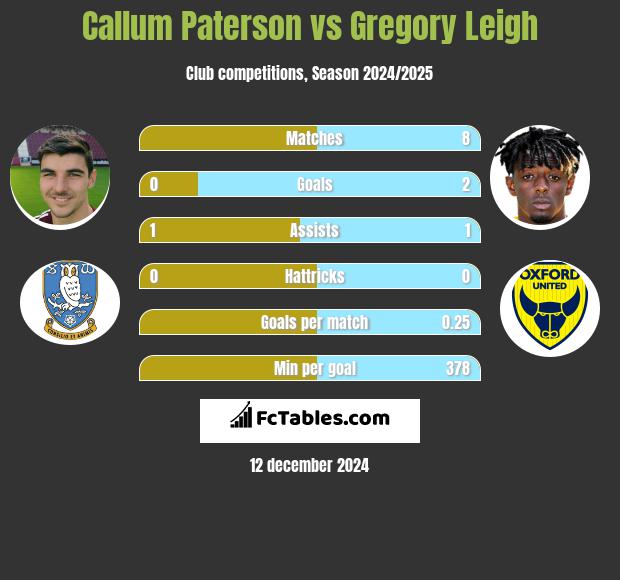 Callum Paterson vs Gregory Leigh h2h player stats