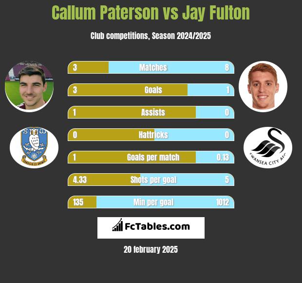 Callum Paterson vs Jay Fulton h2h player stats