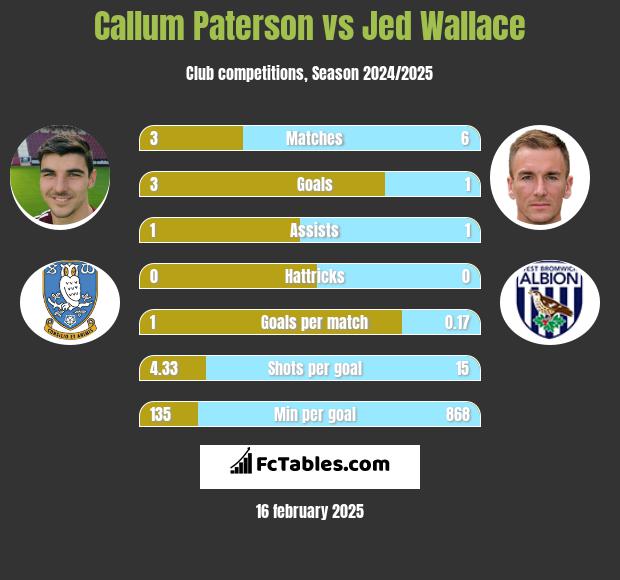 Callum Paterson vs Jed Wallace h2h player stats