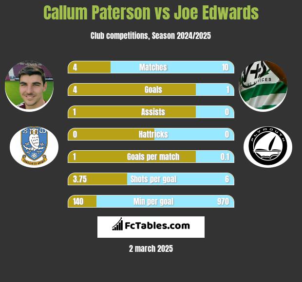 Callum Paterson vs Joe Edwards h2h player stats