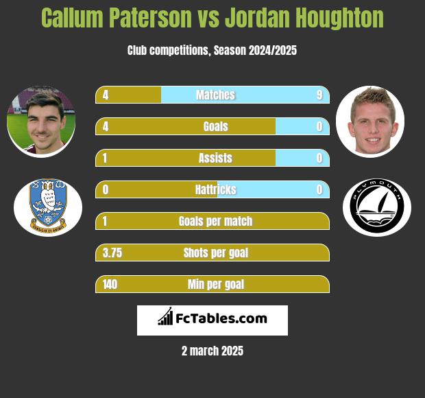 Callum Paterson vs Jordan Houghton h2h player stats