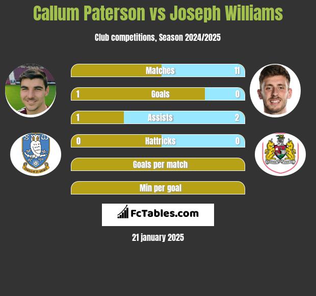 Callum Paterson vs Joseph Williams h2h player stats