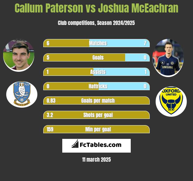 Callum Paterson vs Joshua McEachran h2h player stats