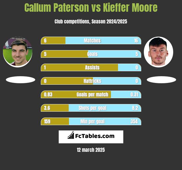 Callum Paterson vs Kieffer Moore h2h player stats