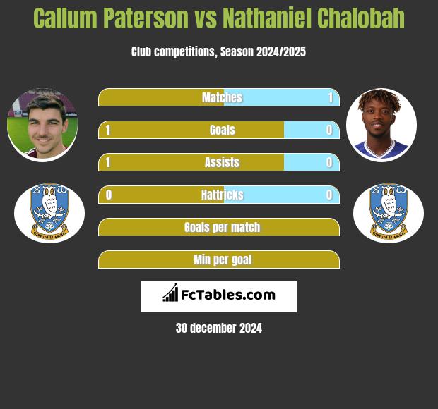 Callum Paterson vs Nathaniel Chalobah h2h player stats