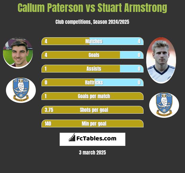 Callum Paterson vs Stuart Armstrong h2h player stats