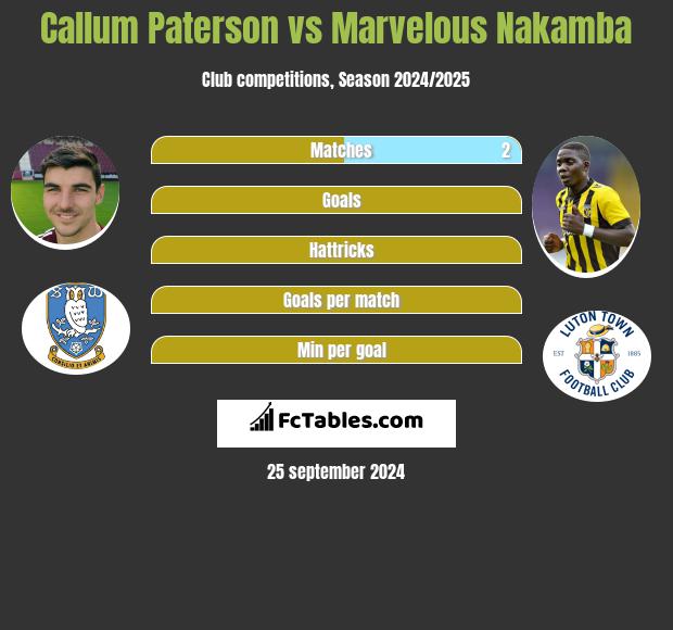 Callum Paterson vs Marvelous Nakamba h2h player stats