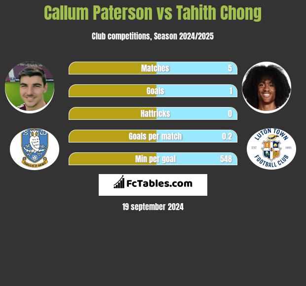 Callum Paterson vs Tahith Chong h2h player stats