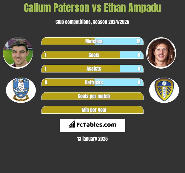 Callum Paterson vs Ethan Ampadu h2h player stats