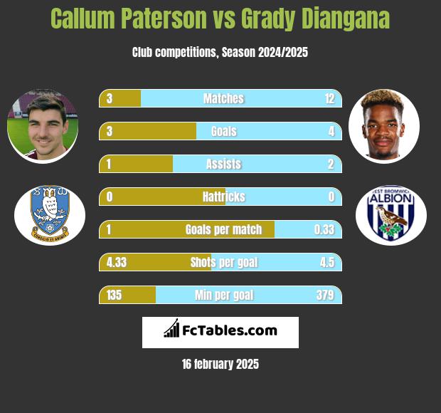 Callum Paterson vs Grady Diangana h2h player stats