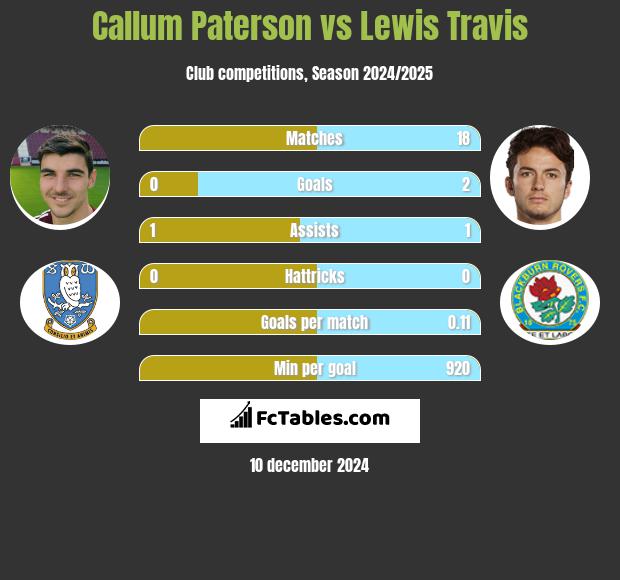 Callum Paterson vs Lewis Travis h2h player stats