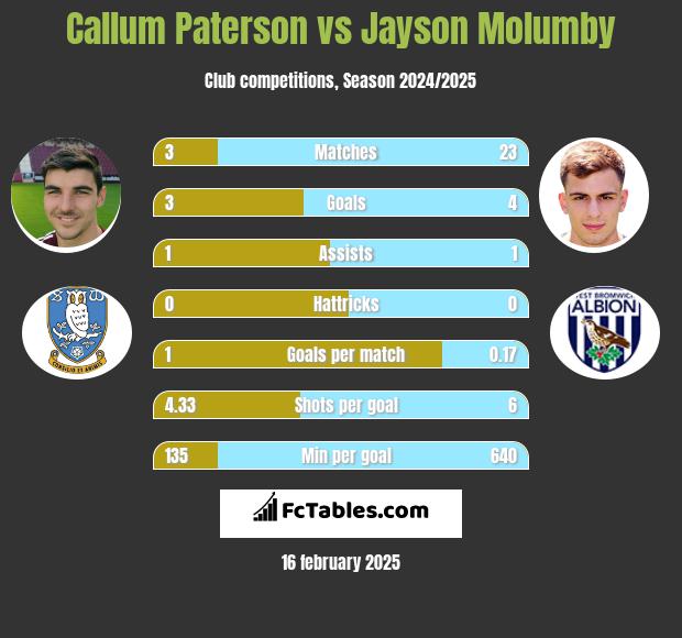 Callum Paterson vs Jayson Molumby h2h player stats