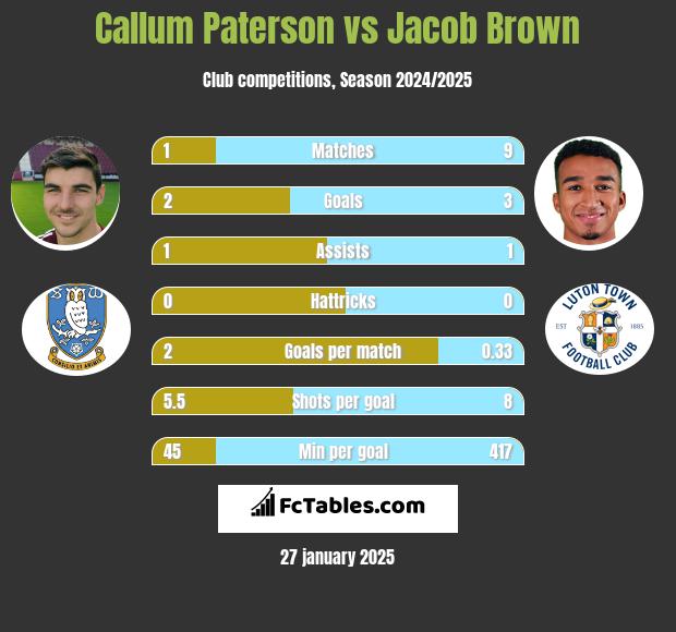 Callum Paterson vs Jacob Brown h2h player stats