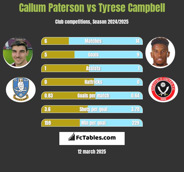 Callum Paterson vs Tyrese Campbell h2h player stats