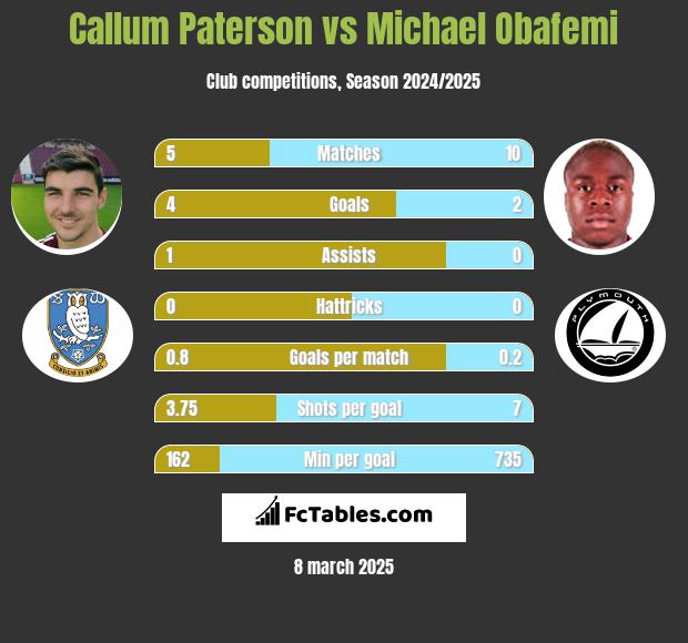 Callum Paterson vs Michael Obafemi h2h player stats