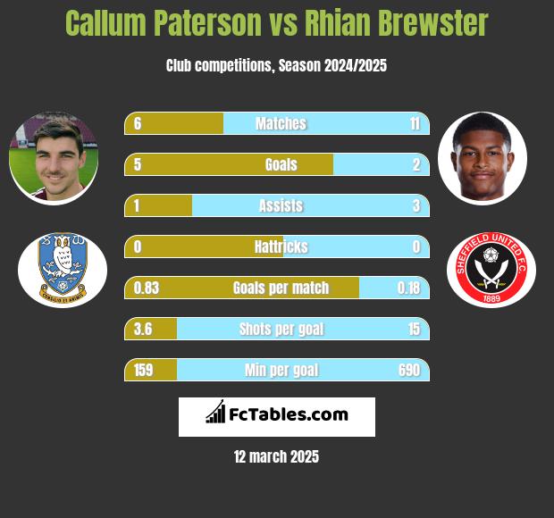 Callum Paterson vs Rhian Brewster h2h player stats