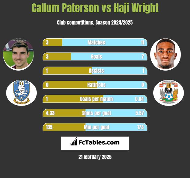 Callum Paterson vs Haji Wright h2h player stats