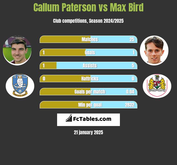 Callum Paterson vs Max Bird h2h player stats