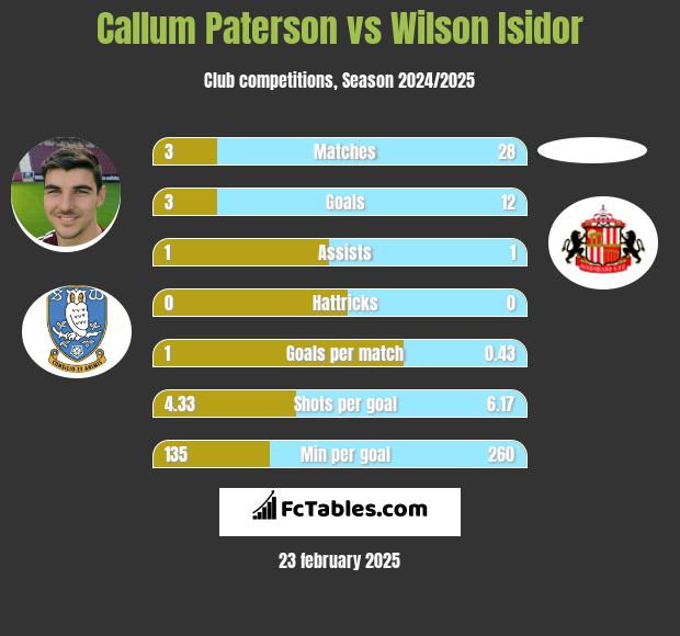 Callum Paterson vs Wilson Isidor h2h player stats