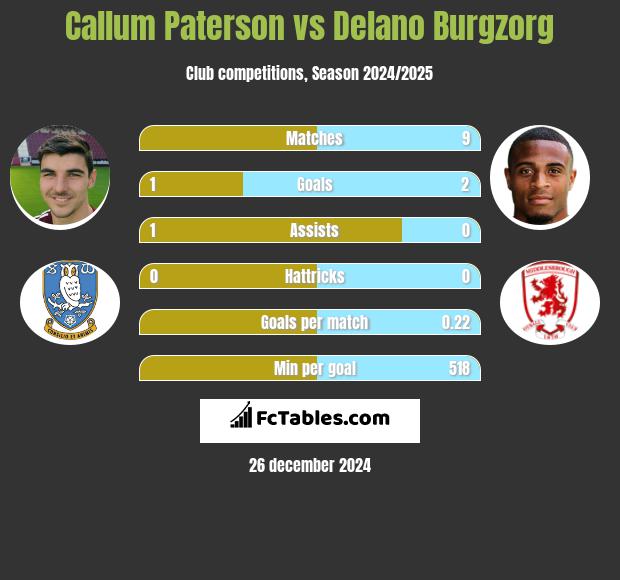 Callum Paterson vs Delano Burgzorg h2h player stats