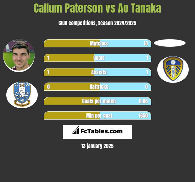 Callum Paterson vs Ao Tanaka h2h player stats