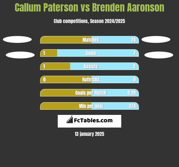 Callum Paterson vs Brenden Aaronson h2h player stats