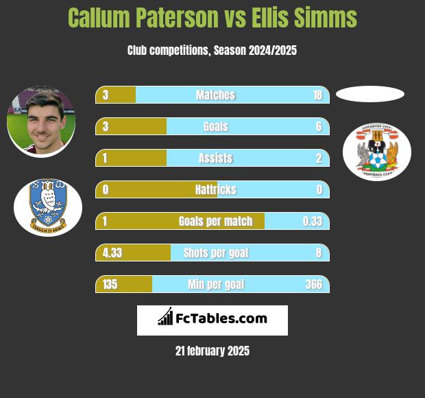 Callum Paterson vs Ellis Simms h2h player stats