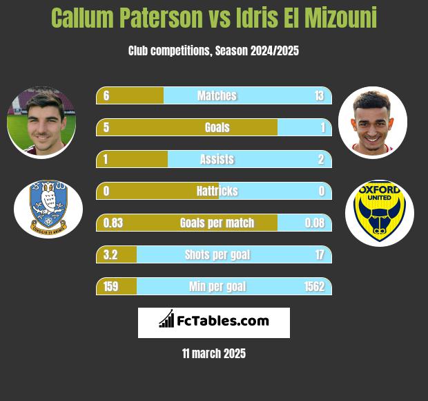 Callum Paterson vs Idris El Mizouni h2h player stats