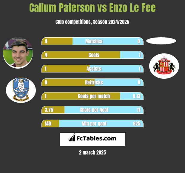 Callum Paterson vs Enzo Le Fee h2h player stats