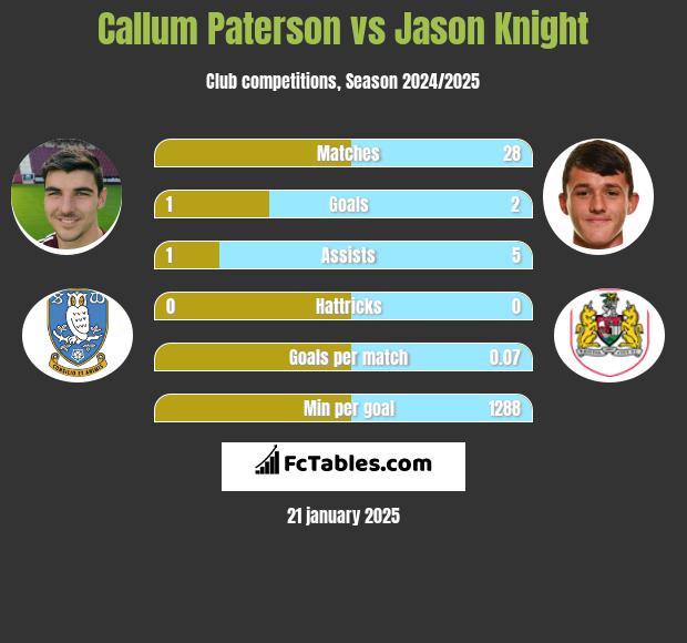 Callum Paterson vs Jason Knight h2h player stats