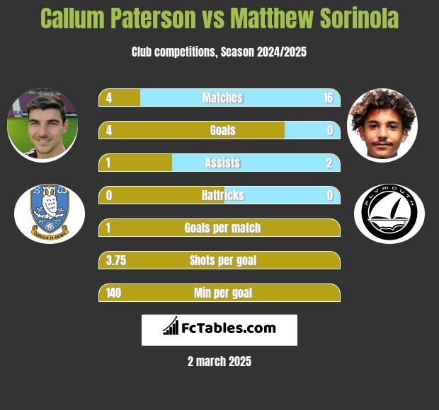 Callum Paterson vs Matthew Sorinola h2h player stats