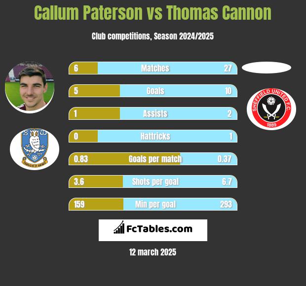 Callum Paterson vs Thomas Cannon h2h player stats