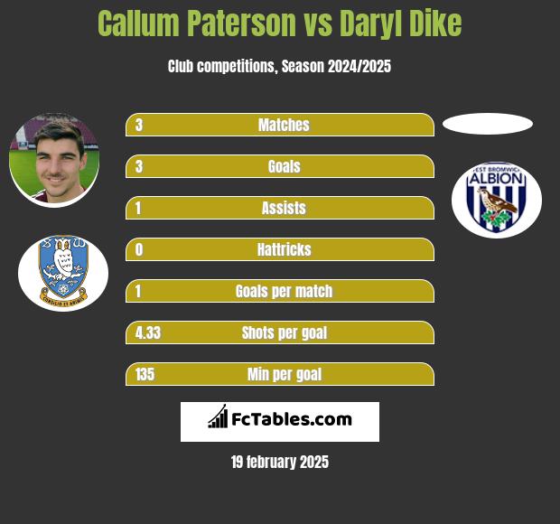 Callum Paterson vs Daryl Dike h2h player stats