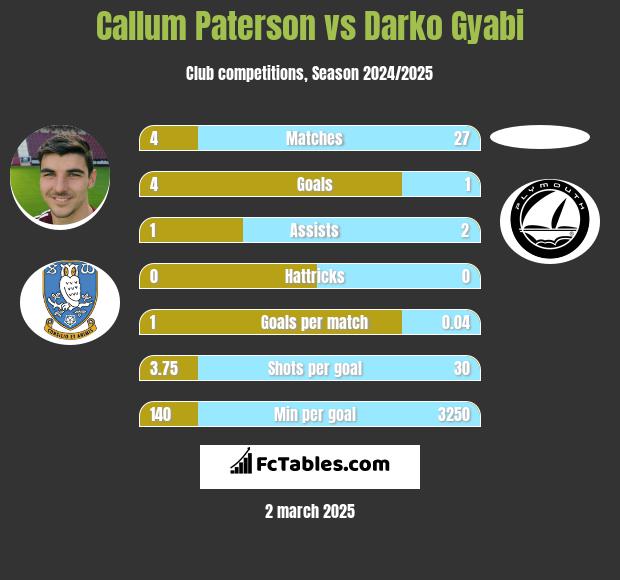 Callum Paterson vs Darko Gyabi h2h player stats