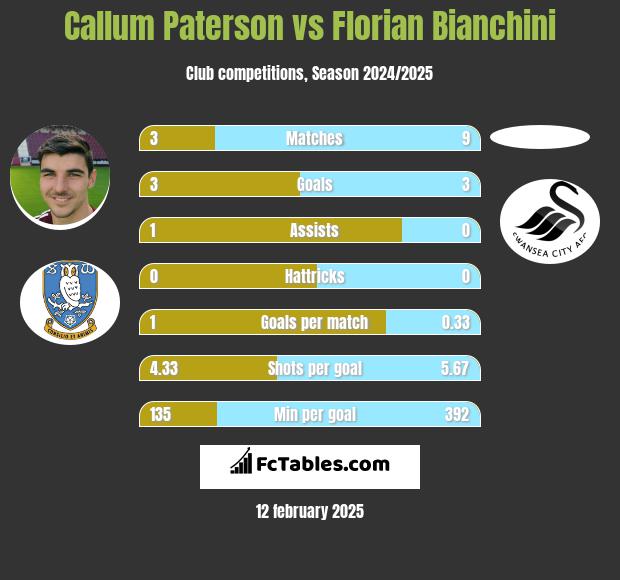 Callum Paterson vs Florian Bianchini h2h player stats